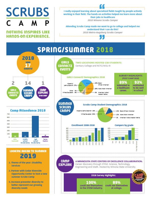 Scrubs Camp Informational Sheet